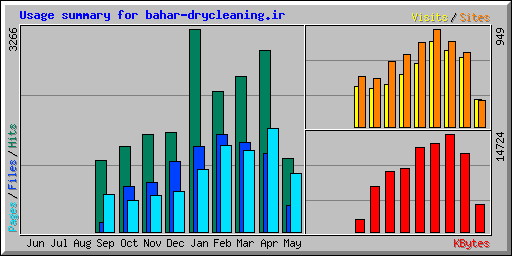 Usage summary for bahar-drycleaning.ir